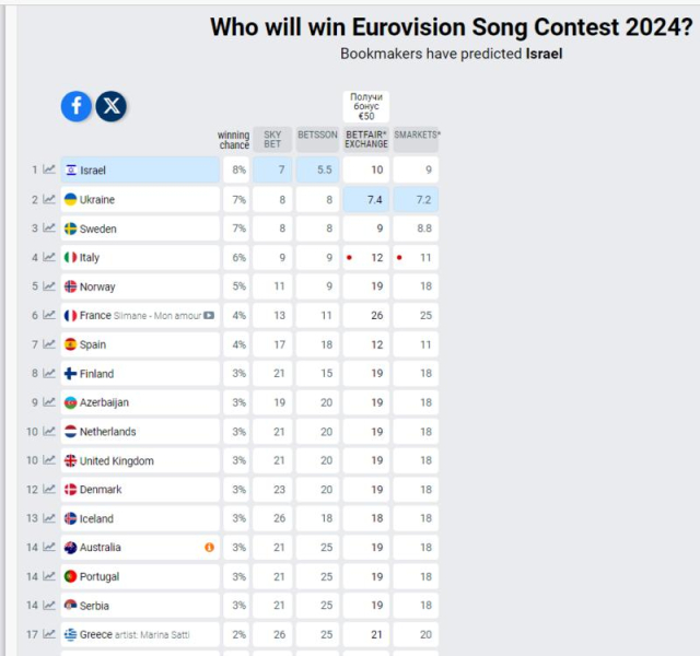 Євробачення-2024: букмекери оприлюднили перший прогноз