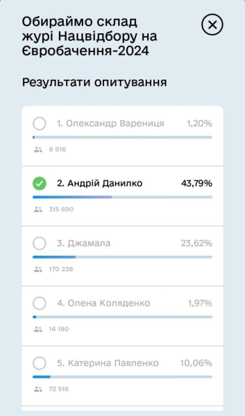 Нацвідбір на Євробачення-2024: українці обрали суддівську трійку