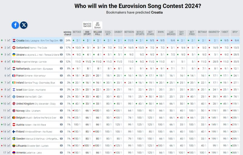 Прогноз букмекерів на Євробачення-2024: Україна піднялася у ТОП-3 після другої репетиції