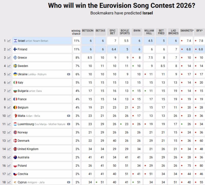 Євробачення-2026: як змінилися прогнози букмекерів після оголошення представника України