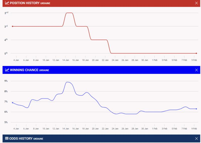 Євробачення-2026: як змінилися прогнози букмекерів після оголошення представника України