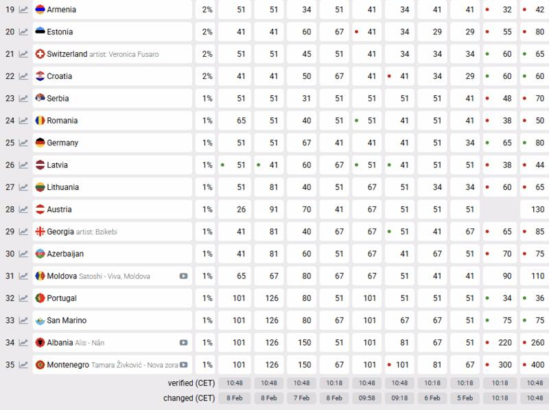 Євробачення-2026: як змінилися прогнози букмекерів після оголошення представника України